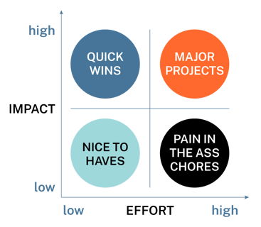 High-Impact-Low-Effort_Grid
